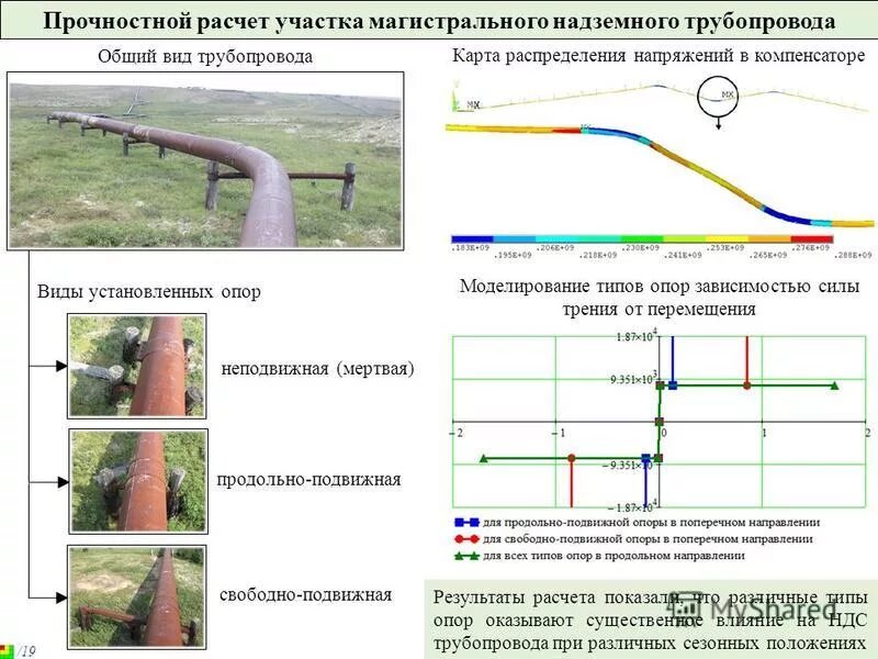 Требования к магистральным трубопроводам. Профиль для опор трубопроводов. Конструкции неподвижных опор при надземной прокладке. Опоры газопроводов трубопроводов. Перемещения трубопроводов на прочность.