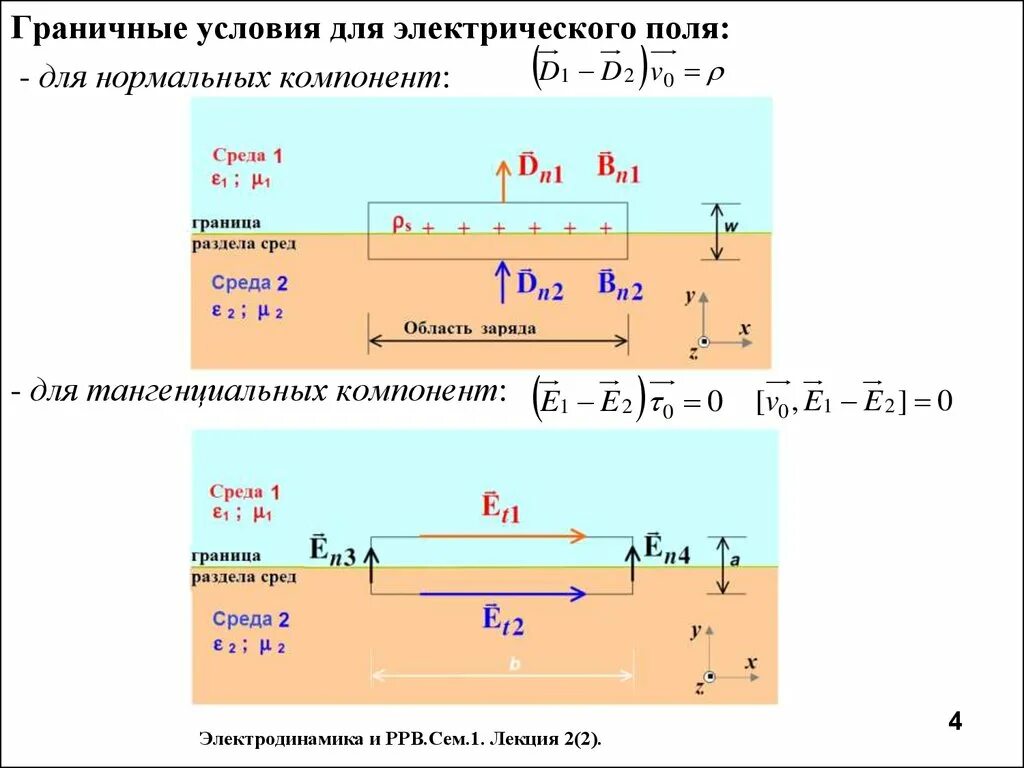 Граничные условия полей