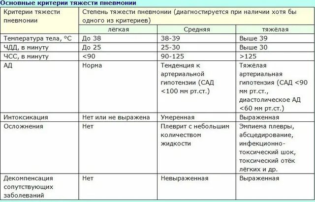 Может ли быть температура 37 при ковиде. Температура при воспалении легких. температура при пневмонии. субфебрильная температура температура при пневмонии. какая температура воспалительная.