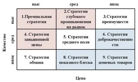 Стратегии продукции