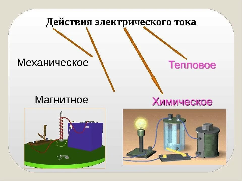 Механические действия. Действие электрического тока тепловое магнитное химическое. Действие Эл тока тепловое химическое магнитное. Действие электрического тока тепловое магнитное химическое таблица. Действие тока тепловое химическое магнитное таблица.