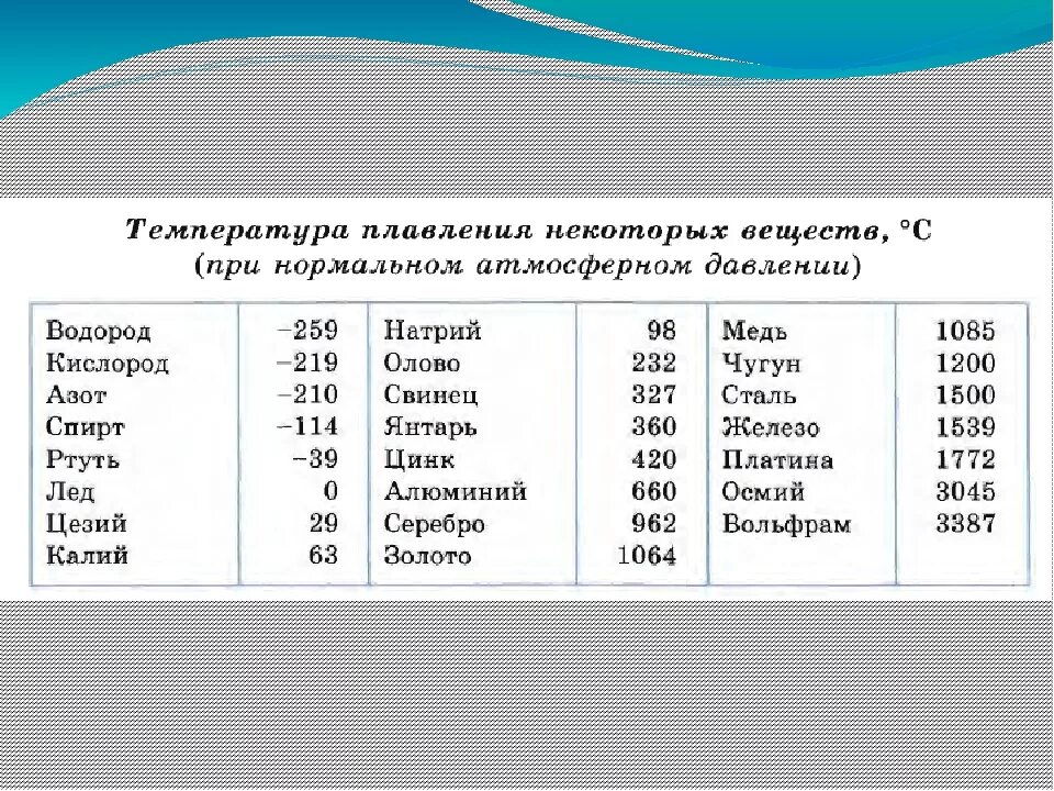 Золото плавится при температуре. Температура плавления чугуна таблица. Температура плавленияия. Температура плавления некоторых веществ. Температура плавления чугуна.