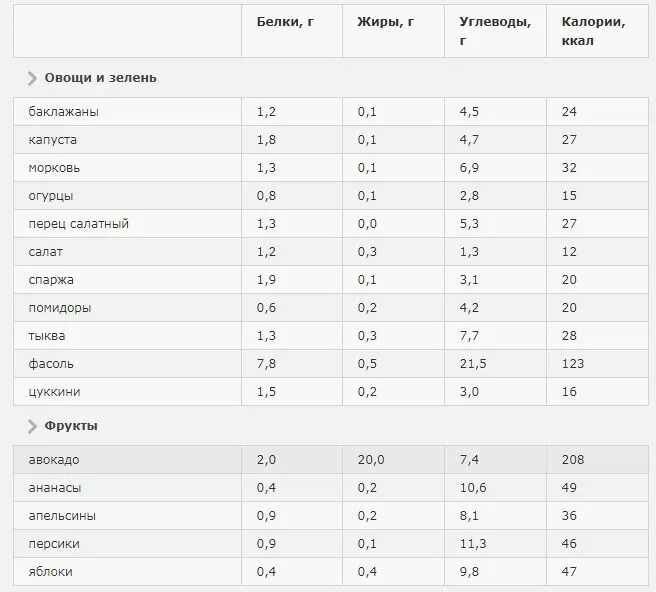 Жиры в овощах и фруктах