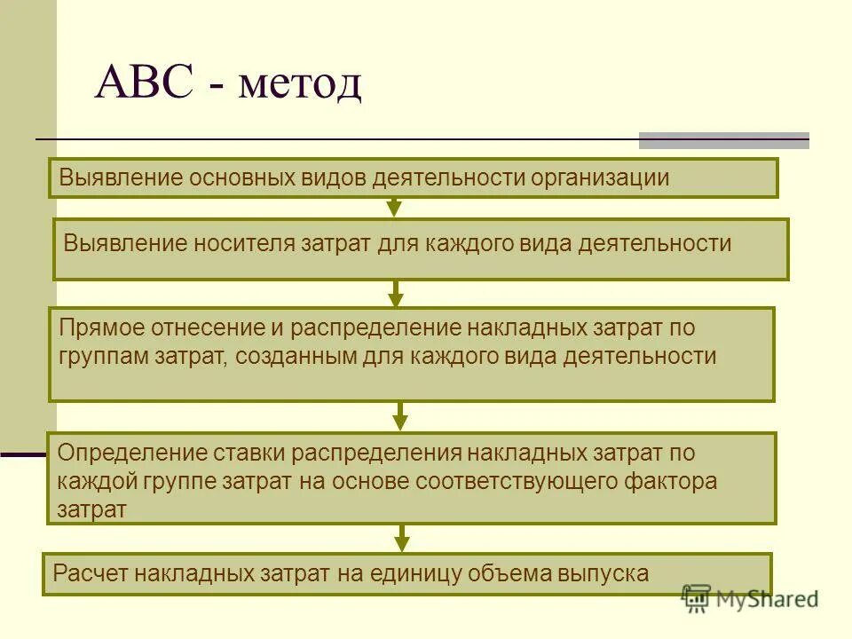 принципы функционального зонирования территории городов. алгоритм распределения затрат прямым методом. функциональный учет. принципы зонирования города. функциональный учет.