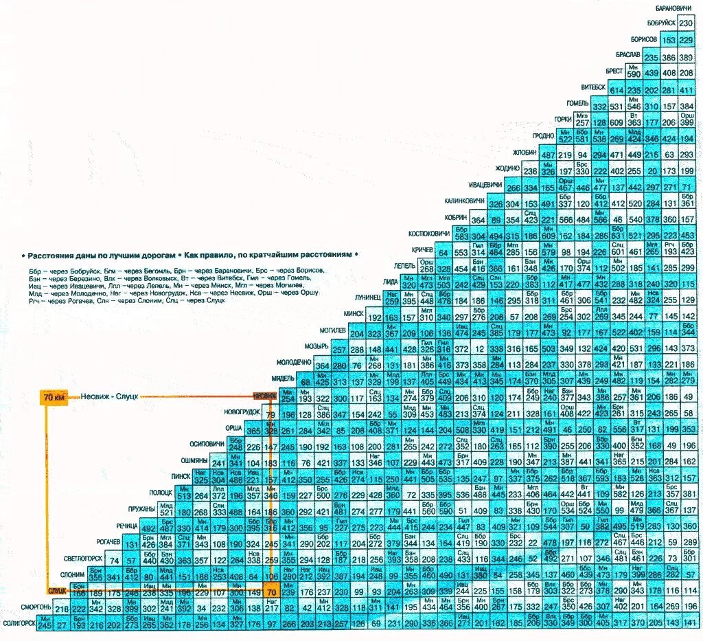 Таблица расстояний. Таблица расстояний между городами. Таблица километража между городами. Километраж между городами. Расстояние частые