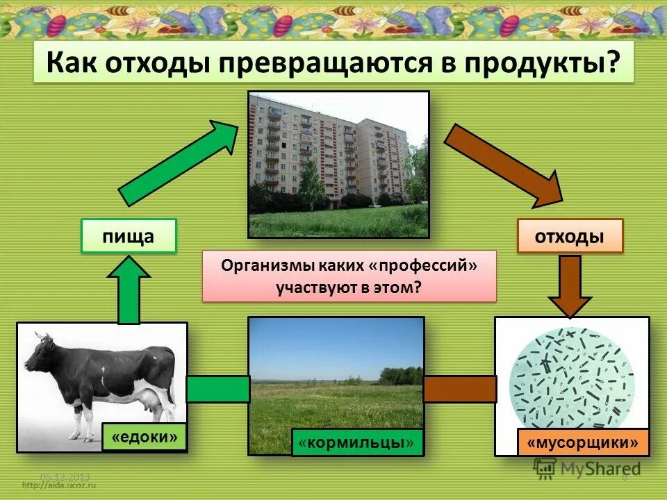 Отход жизнедеятельности. Кормильцы едоки мусорщики в экосистеме. Какие организмы помогают нам превращать отходы в пищу. Едоки окружающий мир. Круговорот в окружающем мире Мусорщик.