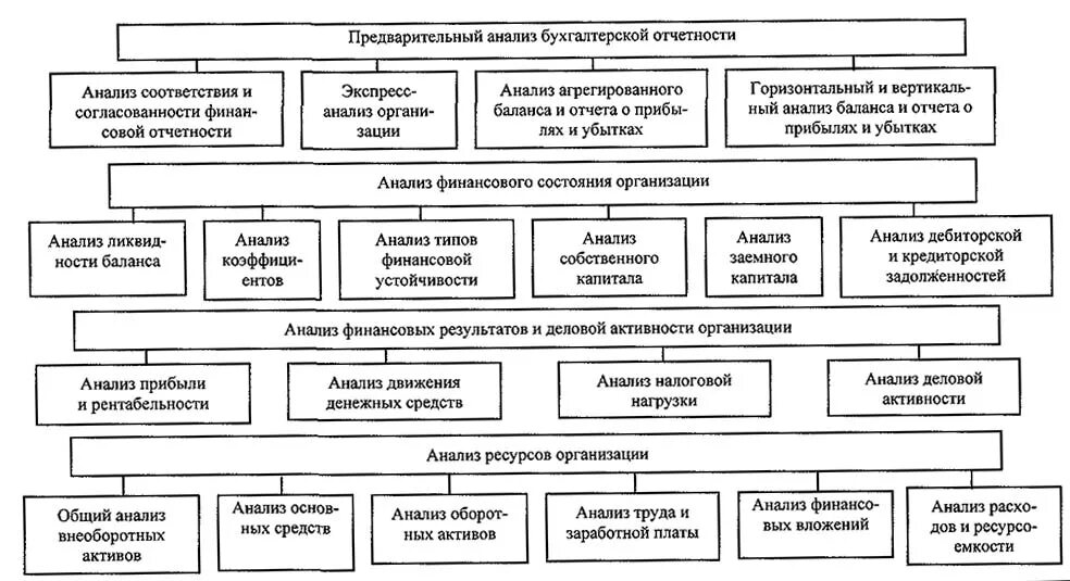 Анализ бух учета. Методика проведения анализа бухгалтерской финансовой отчетности. Методы анализа бухгалтерской отчетности схема. Последовательность анализа бухгалтерской отчетности. Этапы анализа финансовой отчетности анализ бухгалтерского баланса.