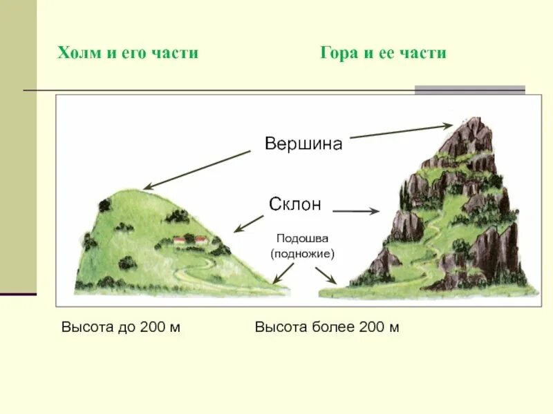 Работа холм. Строение холма. Схема горы и холма. Части горы. Холм и его части гора и ее части.