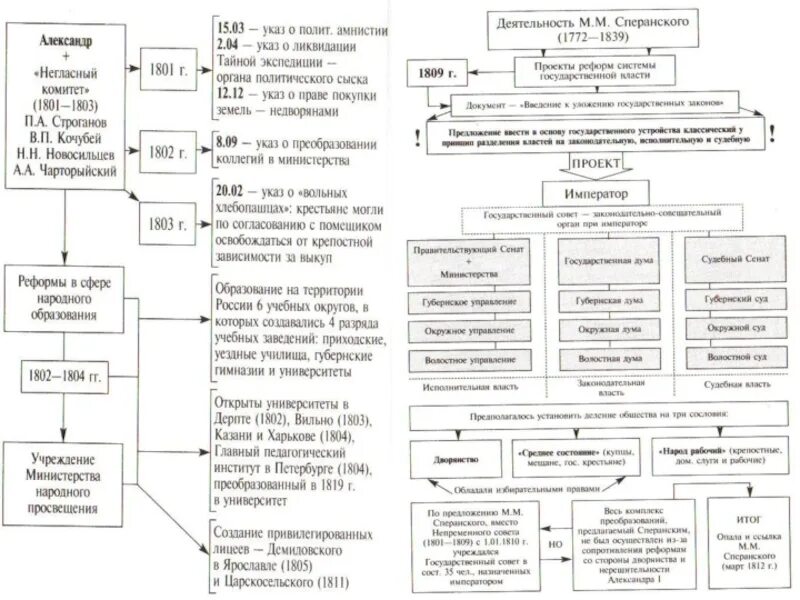 Правительство при александре 1