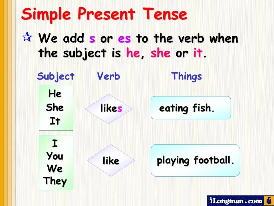 Write like likes do does. Present simple правила for Kids. Verb Tenses present simple. The simple present Tense. Презент Симпл he she it.