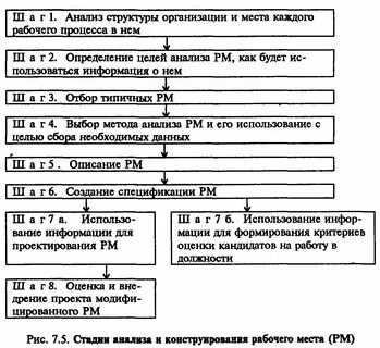 Анализ рабочих мест предприятия