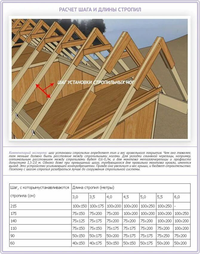 Калькулятор расчета шага. Расчет сечения стропил двухскатной крыши. Шаг стропил двускатной крыши. Шаг стропил двухскатной крыши. Расстояние между стропилами двухскатной крыши.