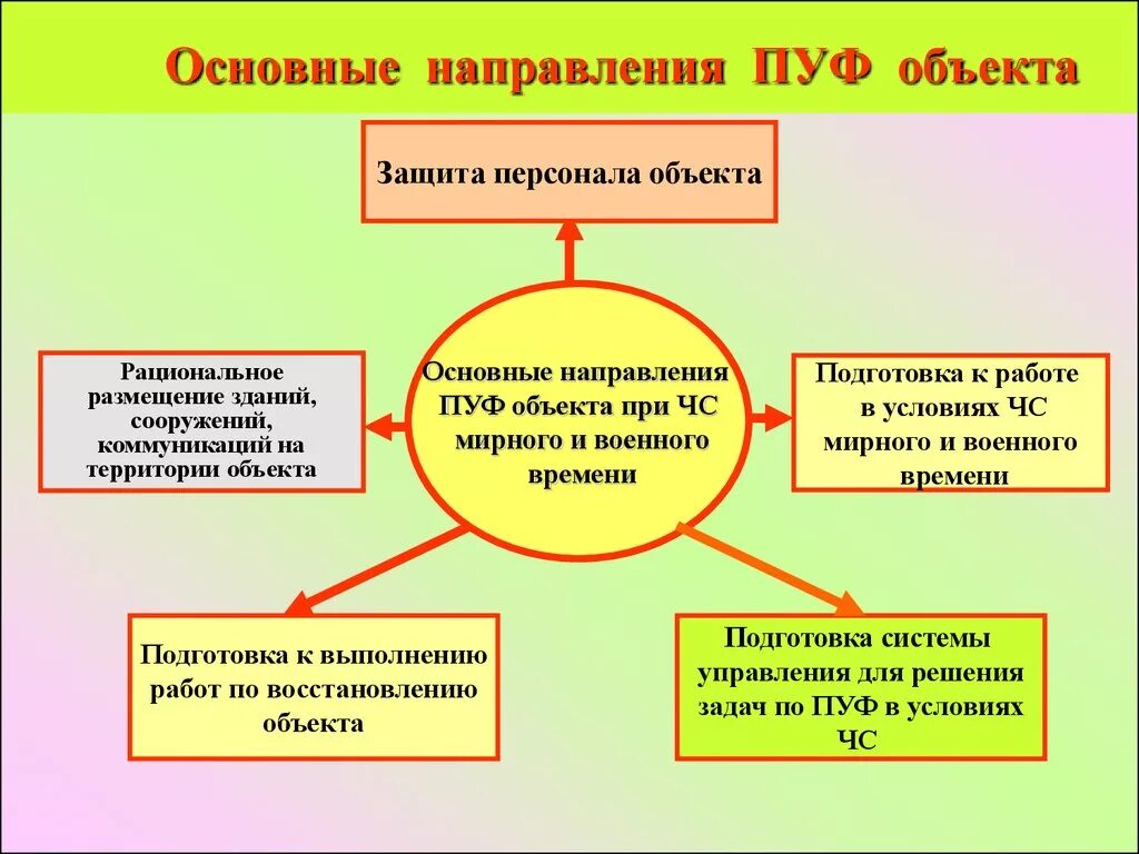 Повышение устойчивости объектов экономики. Мероприятия по пуф. Мероприятия по повышению устойчивости объекта экономики. Повышение устойчивости функционирования объектов экономики в ЧС.