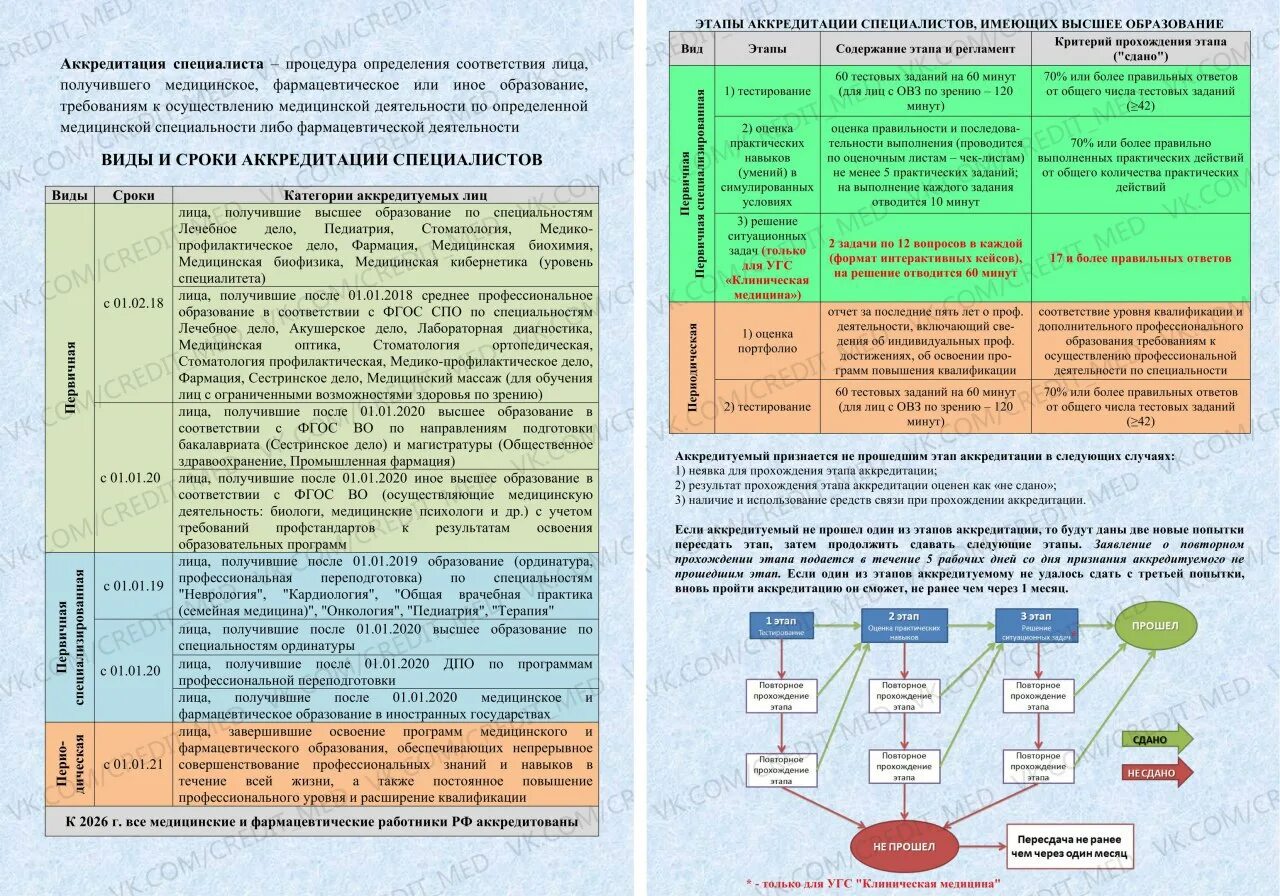 Отчет о профессиональной деятельности аккредитуемого. Отчет о профессиональной деятельности для аккредитации. Третий этап аккредитации лечебное дело. Отчет о профдефтельности для аккредитации. Этапы первичной аккредитации