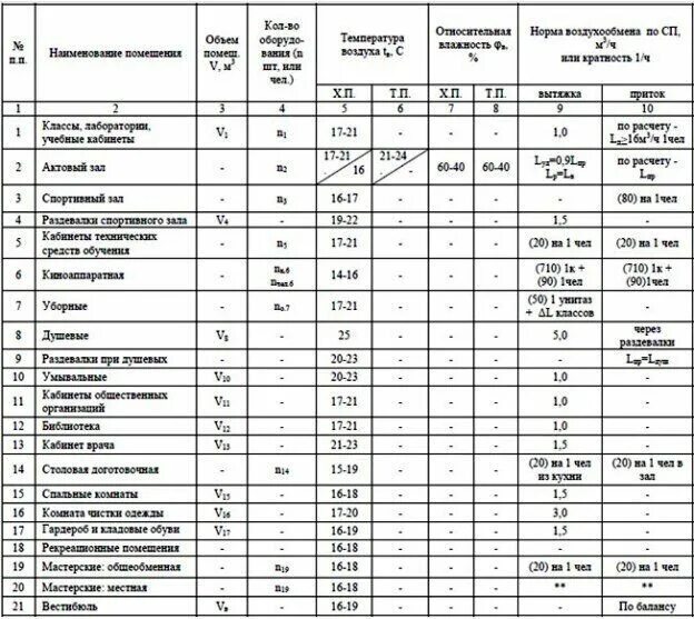 Санпин отделка помещений. Кратность воздухообмена нормы САНПИН. Таблица нормы воздухообмена. Таблица кратности воздухообмена в жилых помещениях. Вентиляция столовой кратность воздухообмена.