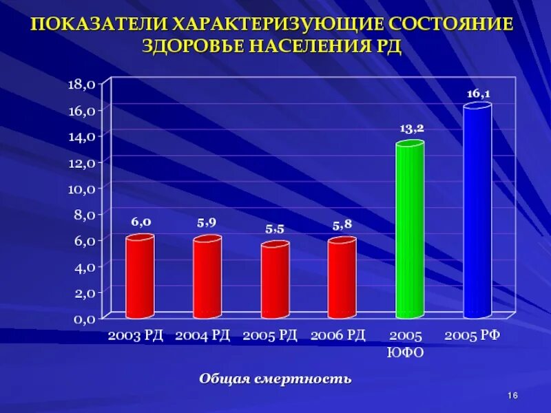 Показатели здоровья населения. Показатели характеризующие состояние здоровья населения. Основные показатели характеризующие здоровье населения. Расчет показателей оценки здоровья населения.