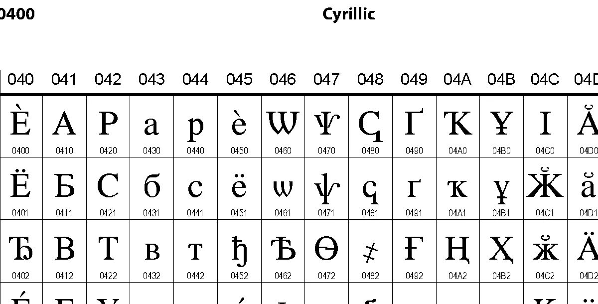 Юникод кириллица. Кириллица в Юникоде. Таблица юникод кириллица. Таблица символов Unicode кириллица. ЮНИОРКОД.