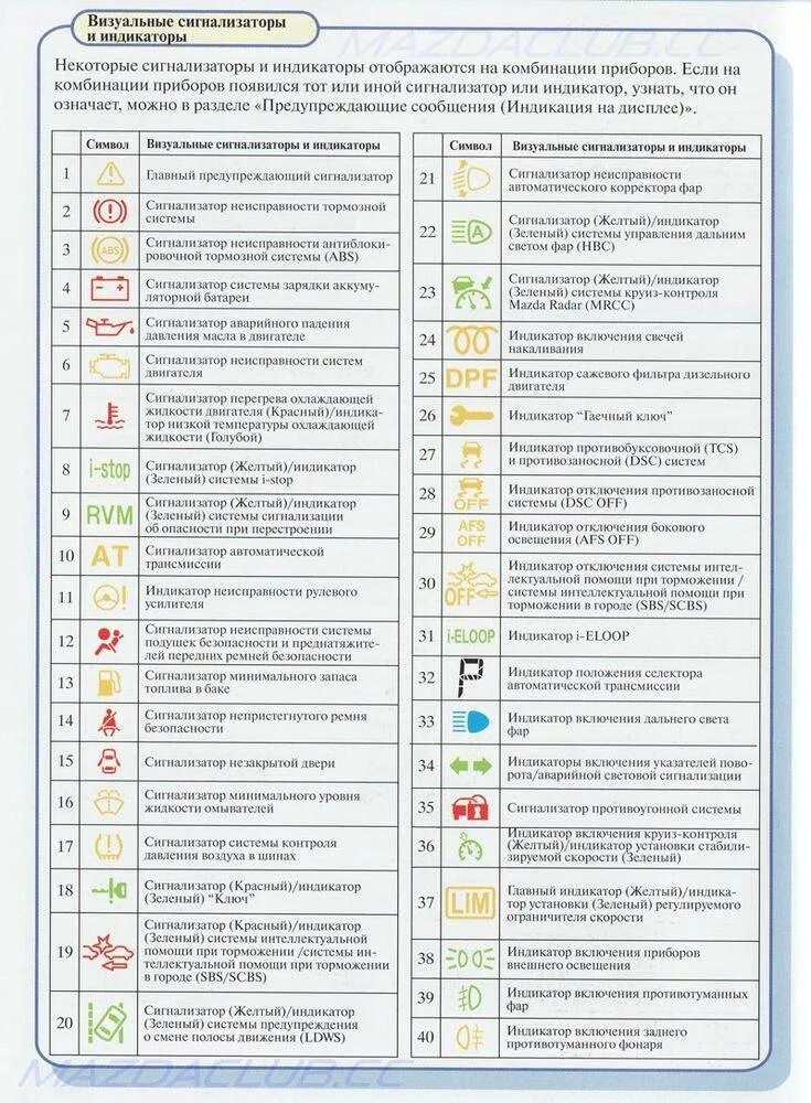 Индикаторы на приборной панели автомобиля. Расшифровка значков на панели приборов Mazda 3. Мазда СХ-5 значки на панели приборов. Индикатор неисправности на приборной панели автомобиля. Расшифровка панели тойоты