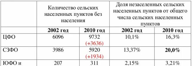 Классификация населенных пунктов по численности населения. Число населенных пунктов в России. Численность населенных пунктов. Количество населенных пунктов в России. Количество населенных пунктов в России по годам.