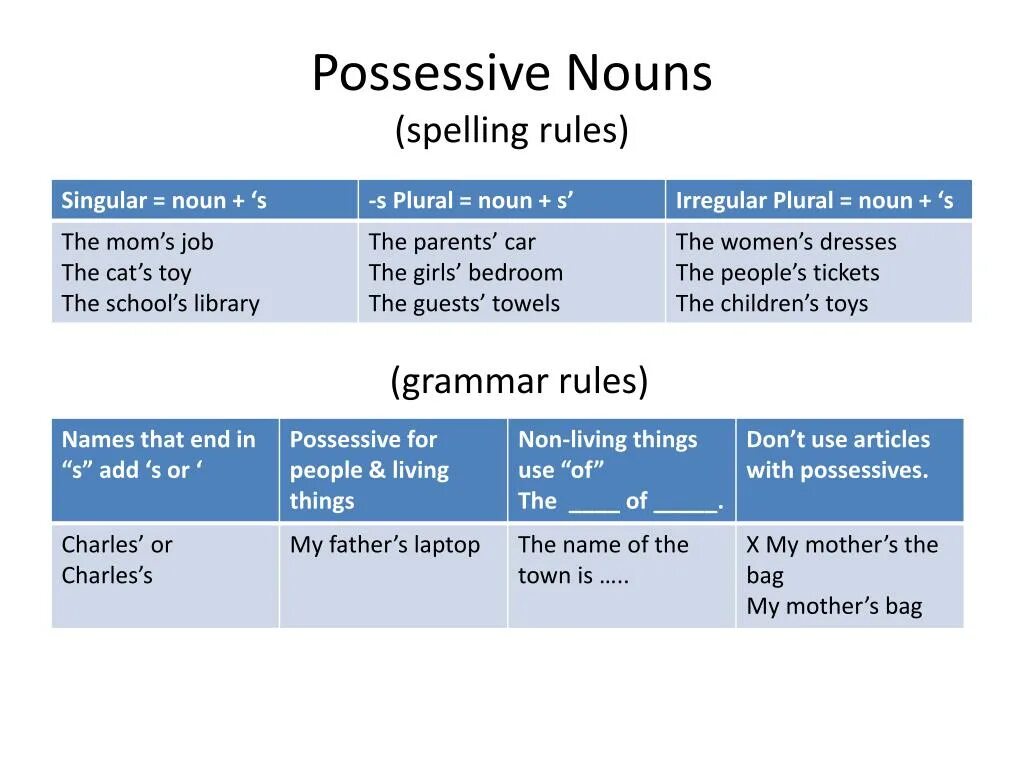 Possessive articles. Possessive nouns rules. possessive s rule. double possessive in grammar. articles in grammar.