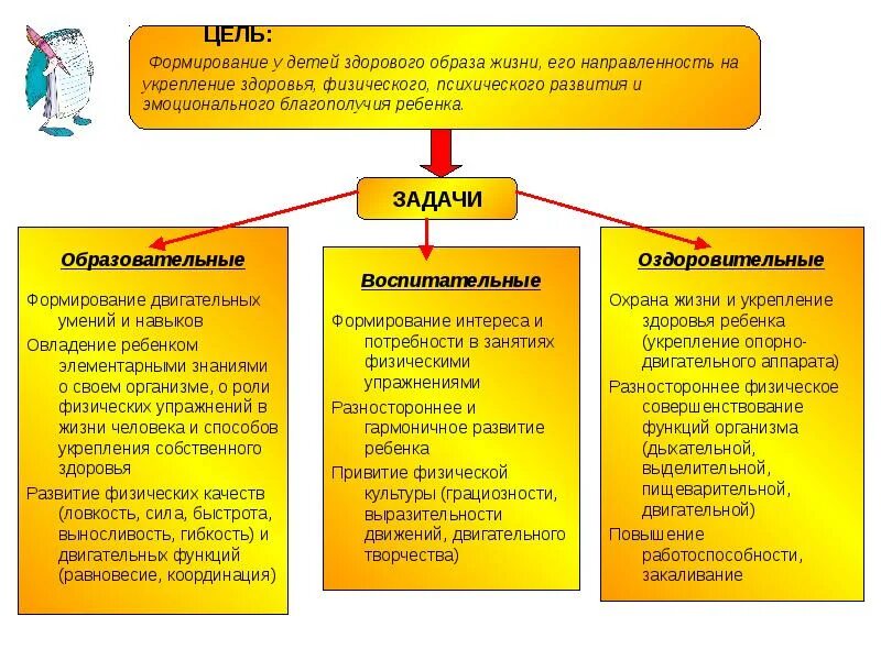 Цель физического развития дошкольников. Цели и задачи физического воспитания в ДОУ. Развивающие и воспитательные задачи. Воспитательные цели в ДОУ.