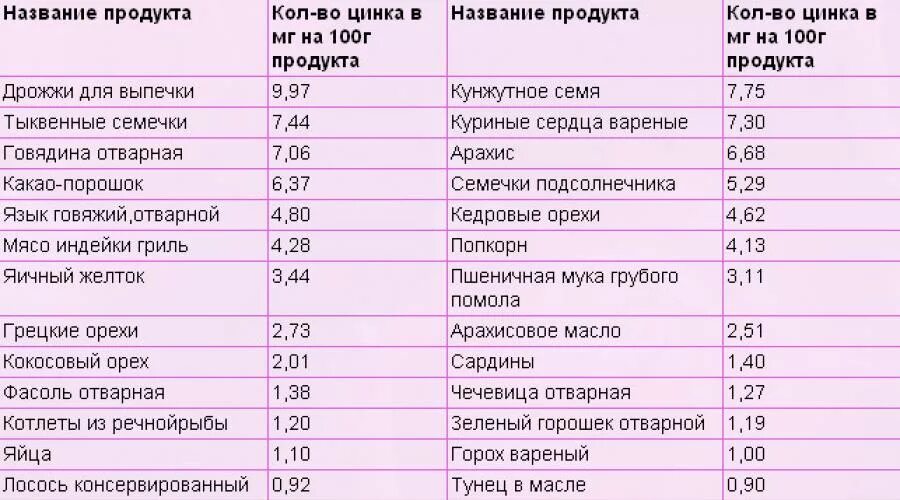 Содержание цинка в продуктах питания таблица. Продукты содержащие цинк в большом количестве. цинк в каких продуктах содержится таблица. наибольшее содержание цинка в продуктах питания таблица. в каких продуктах содержится цинк список продуктов таблица.