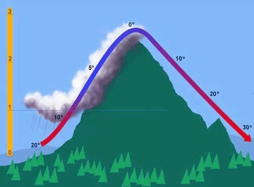 Фен ветер. Наветренные склоны гор. Фён ветер схема. Фен и Бора. Воздух меняет направление
