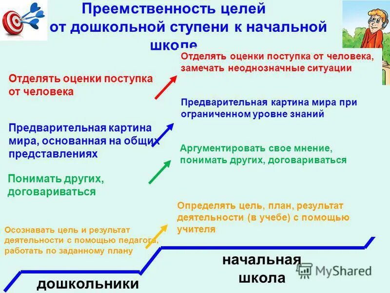 С целью преемственности. Преемственность в школе. Задачи преемственности дошкольного и начального. Условия преемственности дошкольного и начального образования.