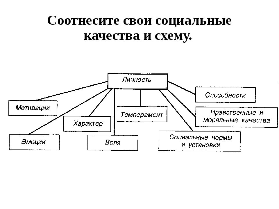 Положительные социальные качества. 3. Составьте схему «социальные качества личности».. Схема социальные качества личности 10 класс Обществознание. Схема социальные качества личности 10 класс. Составь схему социальные качества личности.