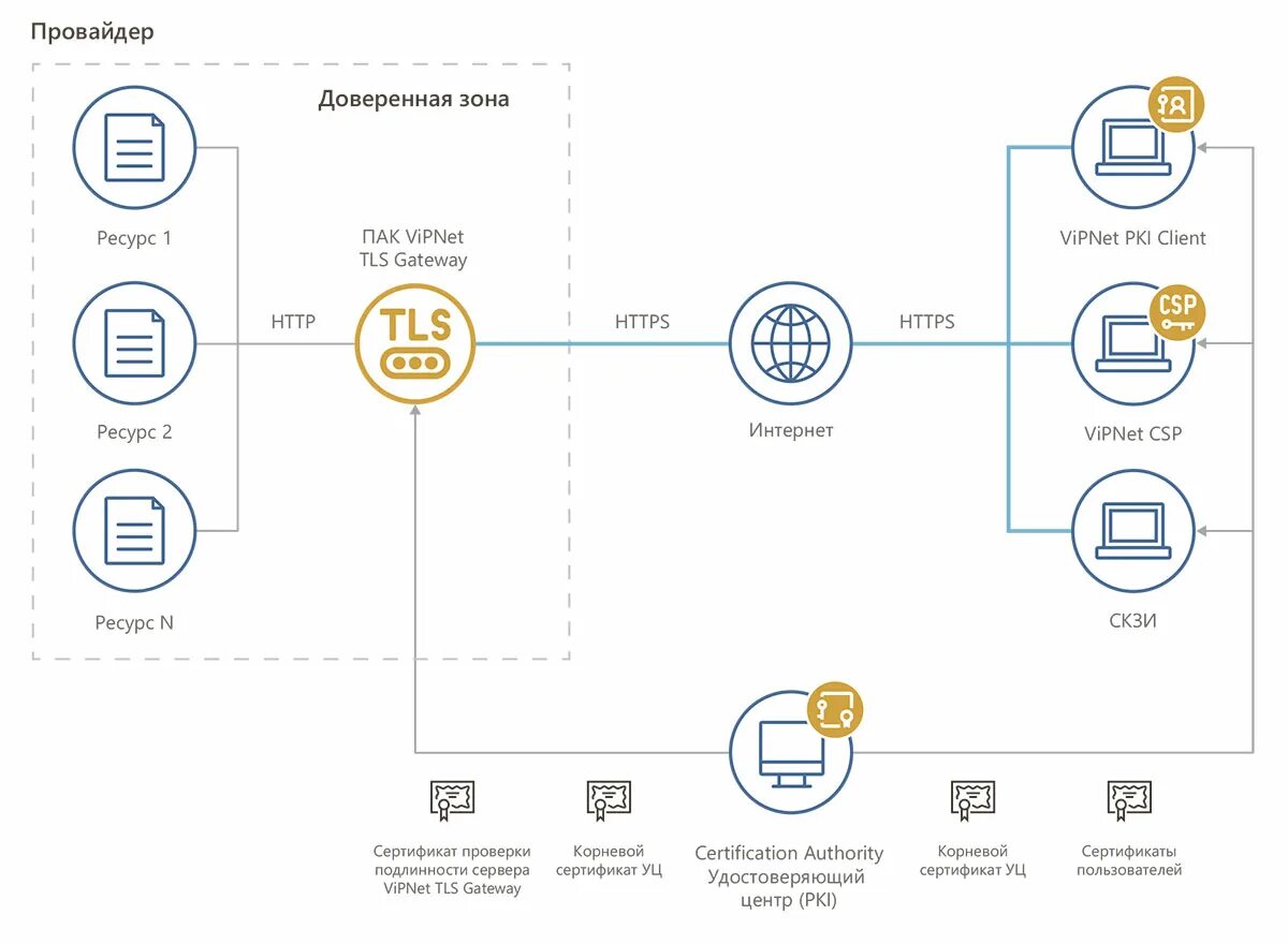 Tls gateway. Tls шлюз. скзи vipnet. пак vipnet. vipnet pki client.