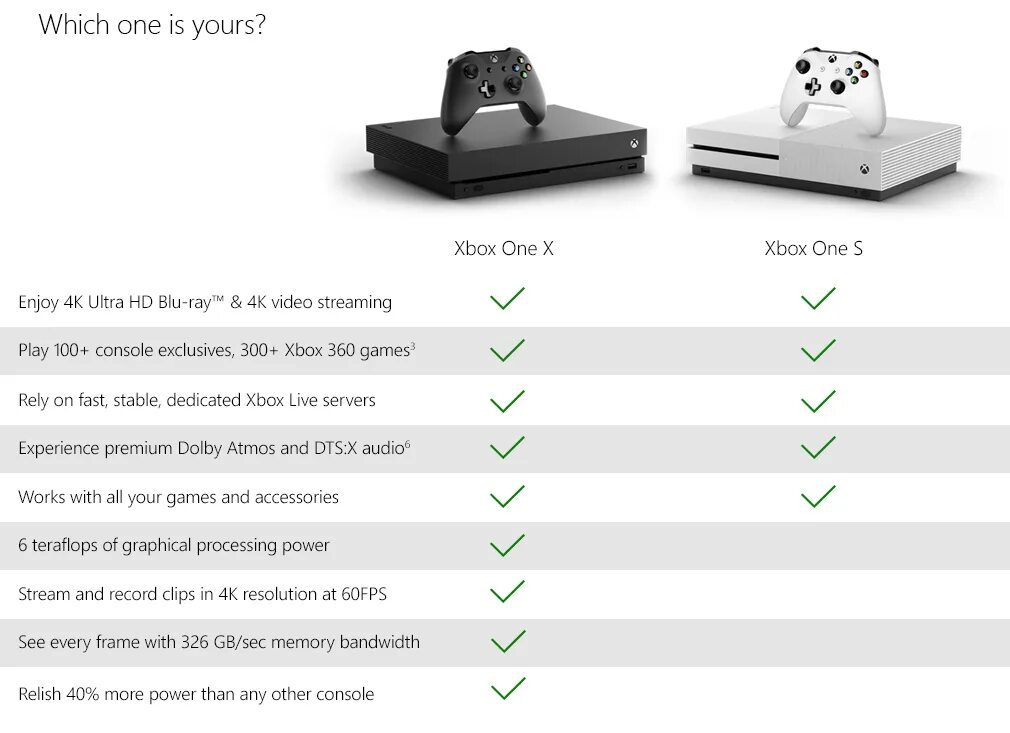 Можно ли xbox. Xbox one x габариты. Xbox one х характеристики ватт. Xbox one s терафлопс. Термодатчик Xbox one x.