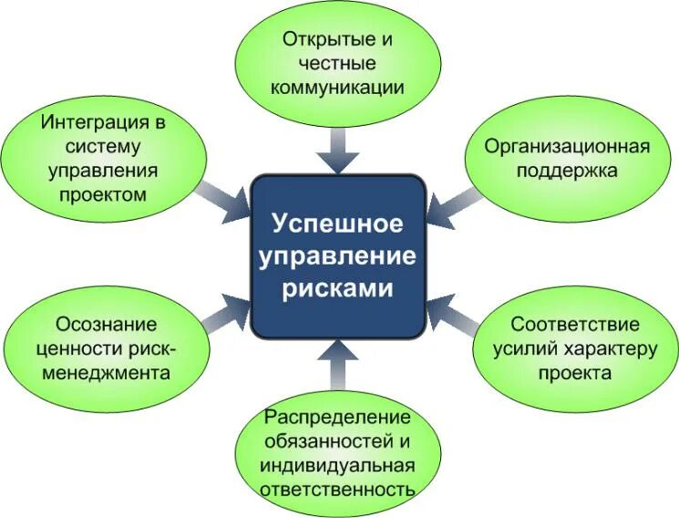 Какие факторы определяют успех. Факторы управления рисками. ключевые факторы успеха управления рисками. факторы успеха управления рисками проекта. ключевые факторы успеха управления рисками проекта.