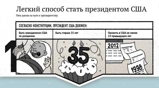 Что нужно чтобы стать председателем. Как стать президентом. как стать президентом сша. требования чтобы стать президентом.