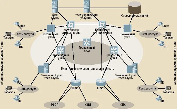 Телекоммуникационный узел связи. Магистральный узел связи. Узлы интернета. Узлы доступа сетей связи.