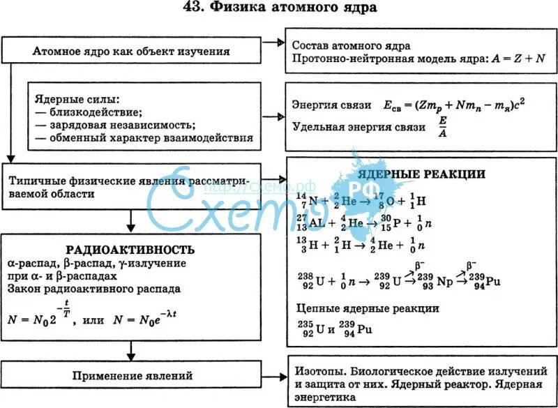 Ядерная физика основное. Ядерные реакции физика 11 класс формулы. Физика атомного ядра таблица. Атомная и ядерная физика таблица. Атомная и ядерная физика формулы.