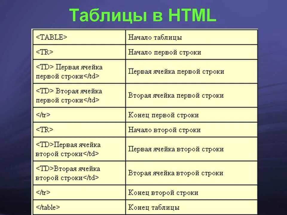 Основные теги страницы. Таблица html. Создание таблицы в html. Таблица тегов CSS. Теги html таблица.