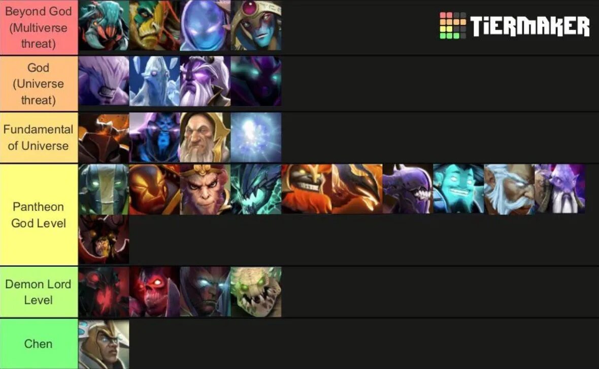 Tier list героев Dota 2. Тир лист персонажей дота 2. Тир лист персонажей дота 2 по лору. Дота 2 тир лист героев Керри. Самый сильный по лору в доте