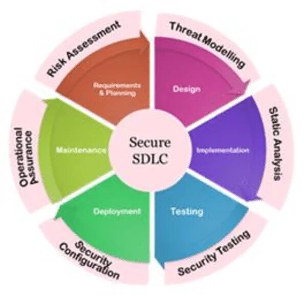Dl secure. Sdlc что это тестирование. secure software development life cycle. security development lifecycle. процесс разработки ssdlc.