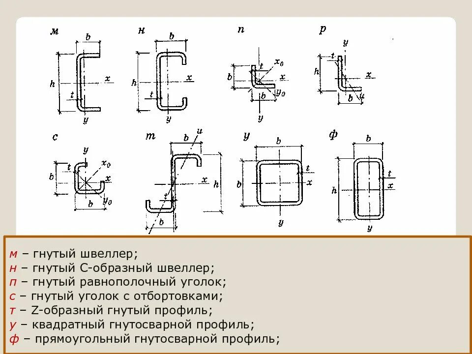 П образный профиль швеллер 244 чертеж. Швеллер 100 чертеж. Профиль стальной гнутый h60 профиль чертеж. Гнутый профиль сортамент швеллер. Гост швеллер гнутый равнополочный