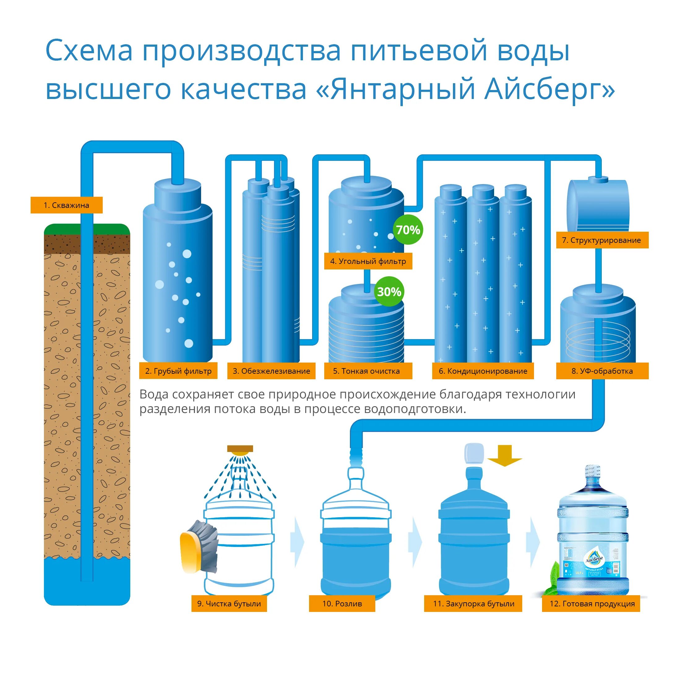 Обработка минеральной воды. Технологическая схема производства минеральной воды. Схема производства бутилированной воды. Технология производства минеральной воды схема. Технологическая схема производства питьевой воды бутилированной.