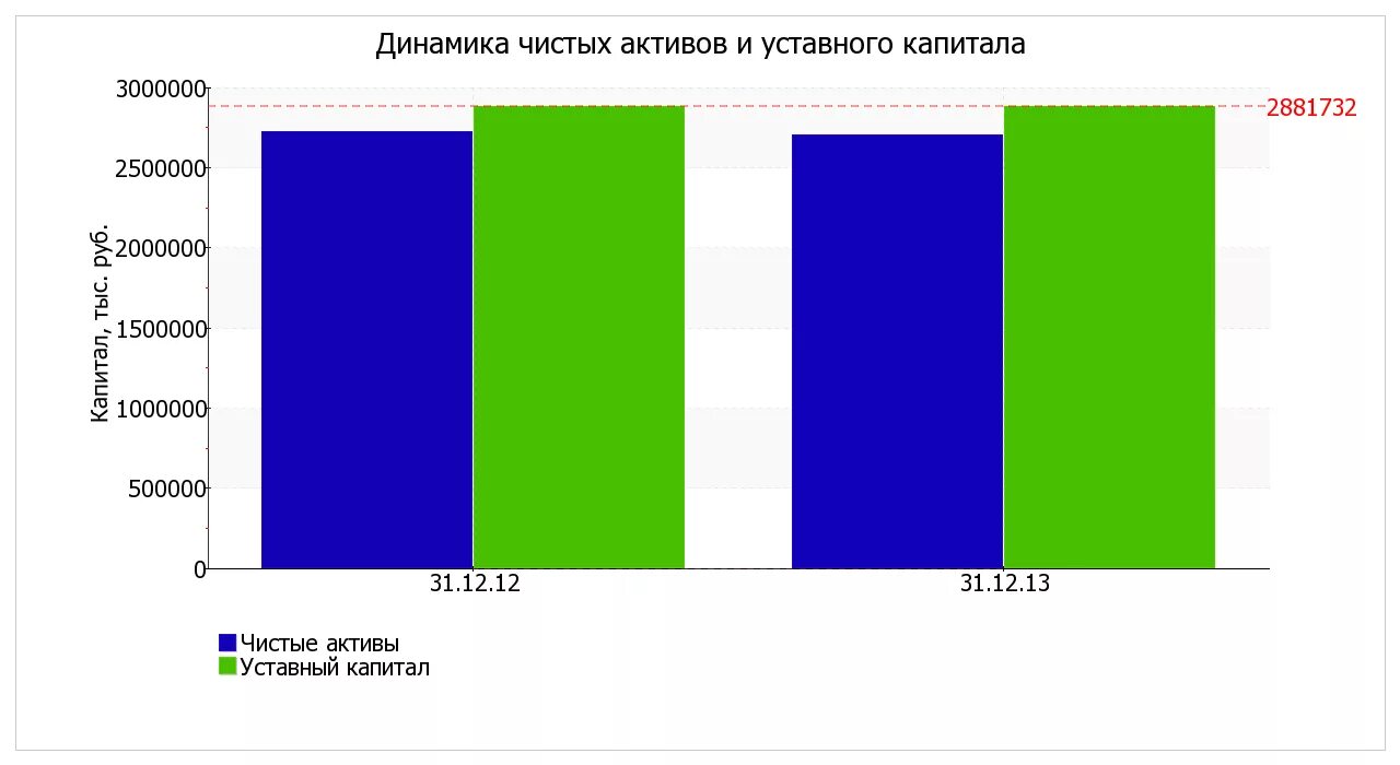 Соотношение чистых активов капитала. Динамика чистых активов и уставного капитала. Чистые Активы и уставный капитал. Чистые Активы это капитал. Динамика изменения чистых активов предприятия.