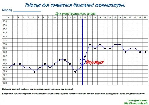 Температура после полового. Графики измерения базальной температуры. График измерения базальной температуры в норме. Измерение базальной температуры для определения овуляции. Базальная температура овуляции таблица.