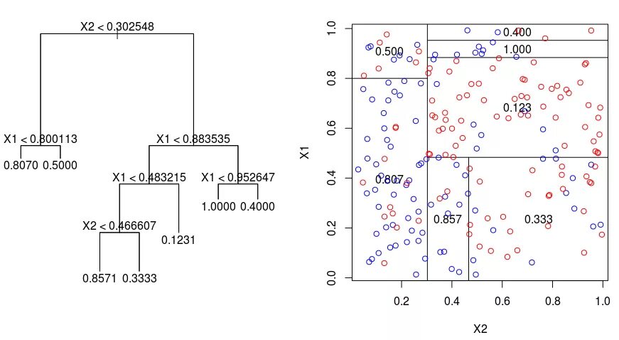 Regression tree. Дерево решений регрессия. decision tree regression. дерево решений r. использование деревьев решений в задачах регрессии.