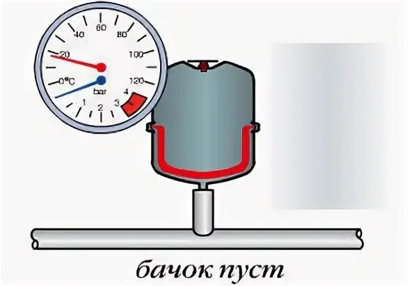 Почему падает давление в системе отопления дома. Падает давление в системе отопления. Показания манометра на отоплении. Падение давления в системе отопления. Давление в замкнутой системе отопления.