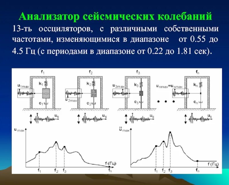 Типы сейсмических волн. Спектр колебаний сейсмика. Типы поверхностных сейсмических волн. Сейсмические волны. Поперечные и продольные волны в средах.