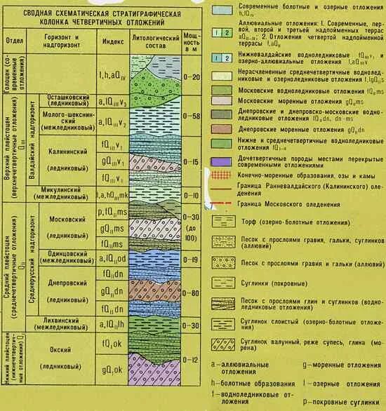 Таблица залегания пород. Сводная стратиграфическая колонка четвертичных отложений. Стратиграфическая колонка Геология четвертичных отложений. Четвертичные отложения стратиграфическая таблица. Геологическое строение четвертичных отложений таблица.