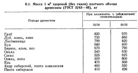 Плотность березы в кг м3