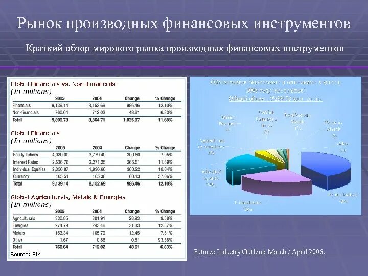 Основные сегменты финансового рынка. Финансовый рынок и рынок ценных бумаг. Мировой финансовый рынок делится на. Финансовые инструменты мирового финансового рынка. Денежный рынок.
