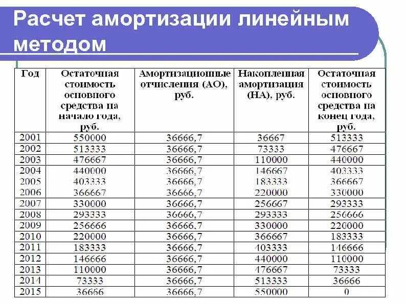 Линейная формула начисления амортизации основных средств. Формулы амортизации 4 способами. Линейный метод начисления амортизации таблица. Расчет амортизации линейным способом. Расчет 29 3