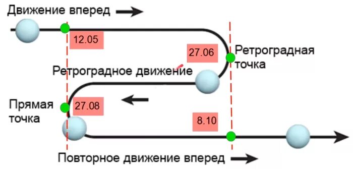 Меркурий прямое движение. Ретроградный меркурий схема. ретроградная петля меркурия. петля ретроградной планеты. ретроградный меркурий петля.